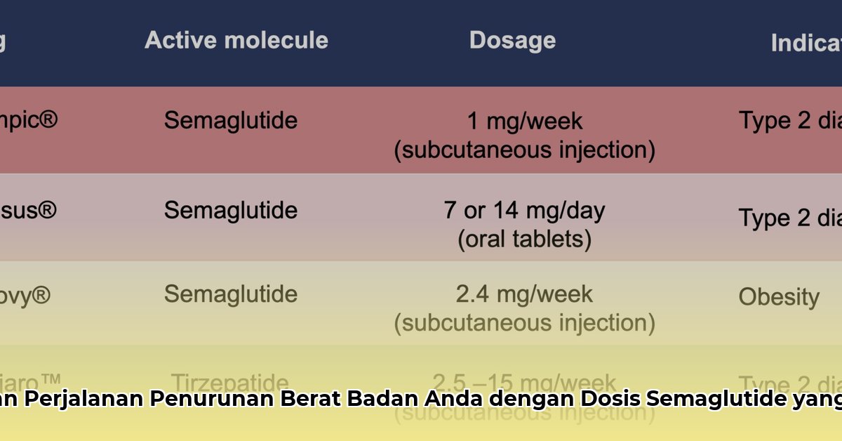 compounded semaglutide weight loss dosage chart